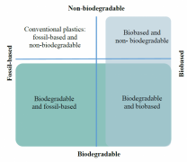 Η νέα Ευρωπαϊκή πολιτική για τα πλαστικά βιολογικής προέλευσης, τα βιοαποδομήσιμα και τα λιπασματοποιήσιμα πλαστικά